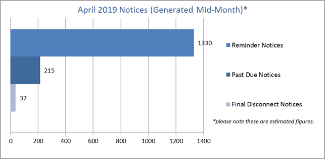 April Backflow Stats