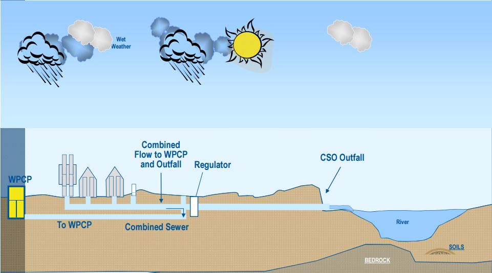 combined sewers graphic