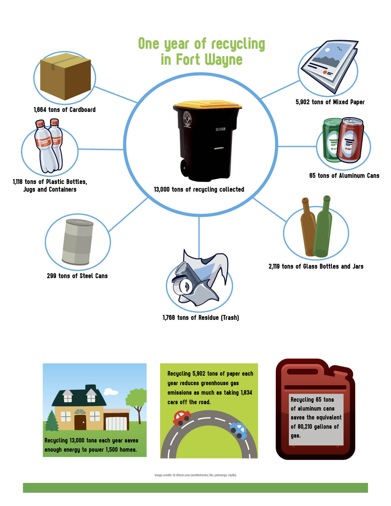 Cart Information - Recycling